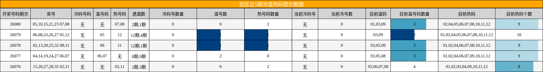 冷温热码分析
