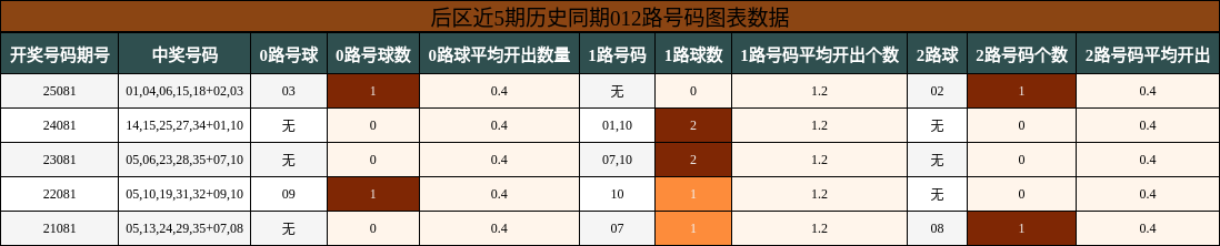 后区近5期历史同期012路号码图表数据