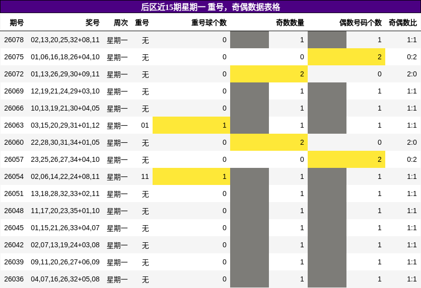 后区近15期星期一 重号,奇偶数据表格