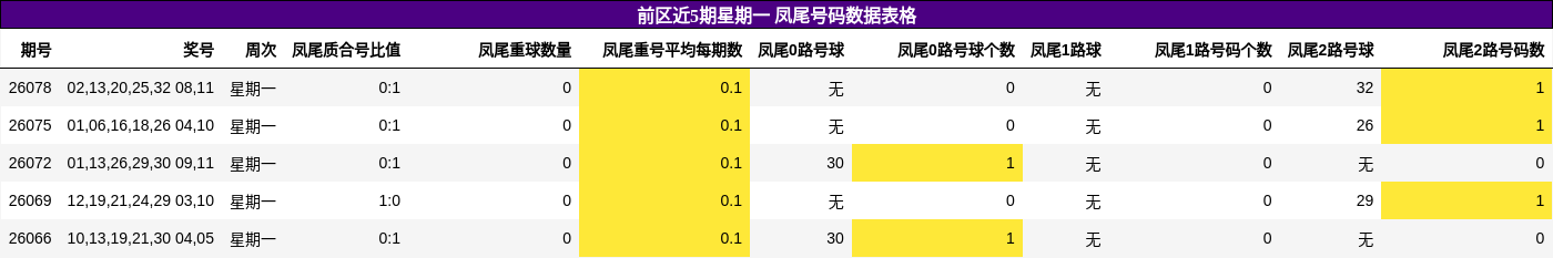 前区近5期星期一 凤尾号码数据表格