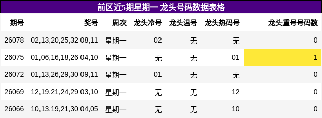 前区近5期星期一 龙头号码数据表格