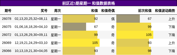 前区近5期星期一 和值数据表格