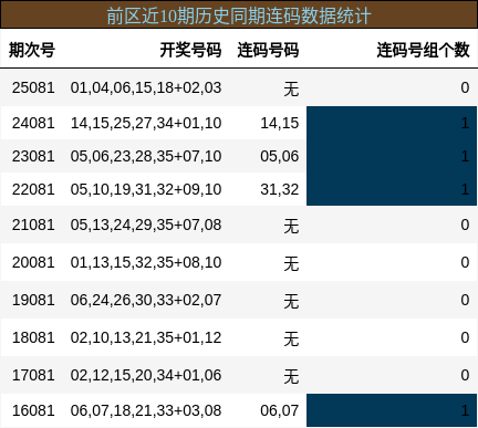连码分析