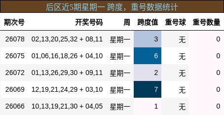 跨度分析,重号分析