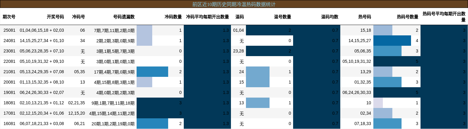 冷温热码分析