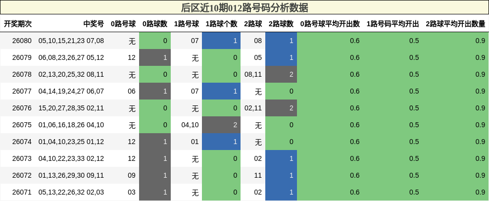 后区近10期012路号码分析数据