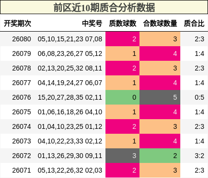 前区近10期质合分析数据