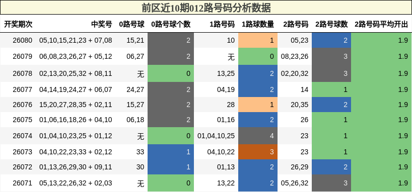 前区近10期012路号码分析数据
