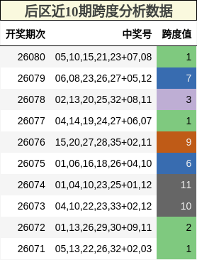 后区近10期跨度分析数据
