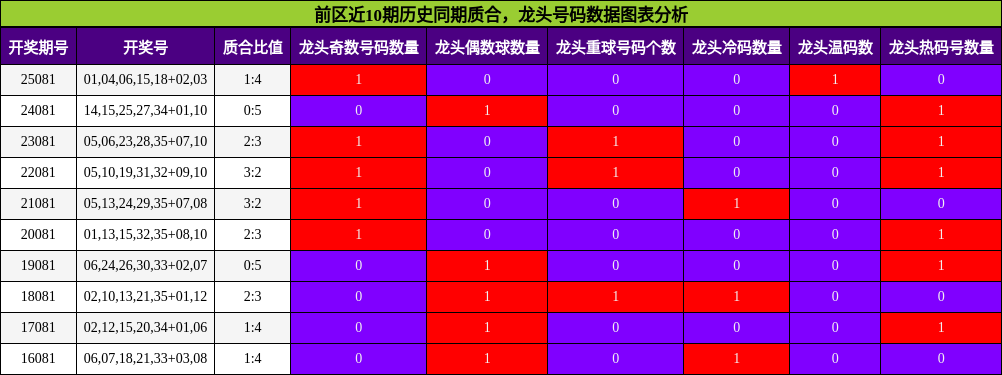 质合分析,龙头号码分析