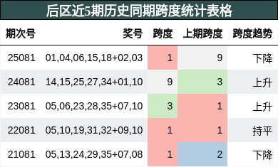 跨度分析