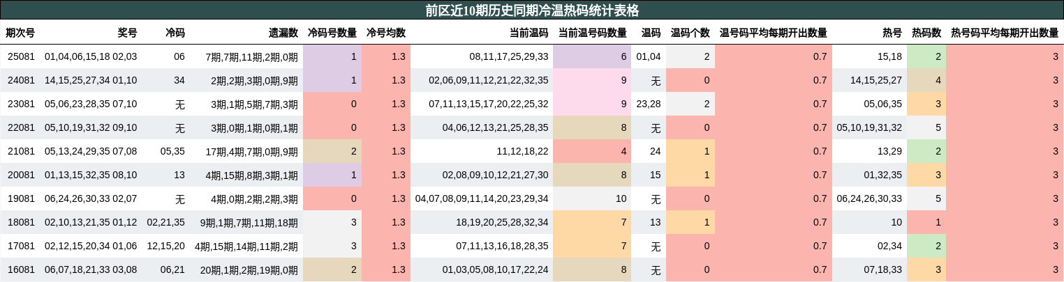 冷温热码分析