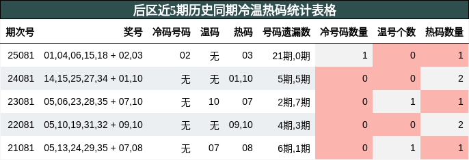 冷温热码分析