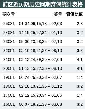 奇偶分析