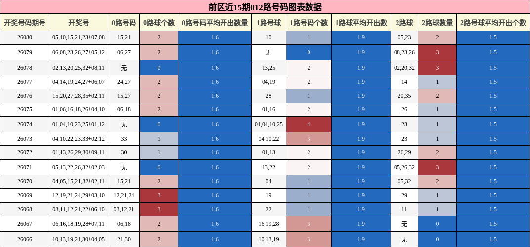 前区近15期012路号码图表数据