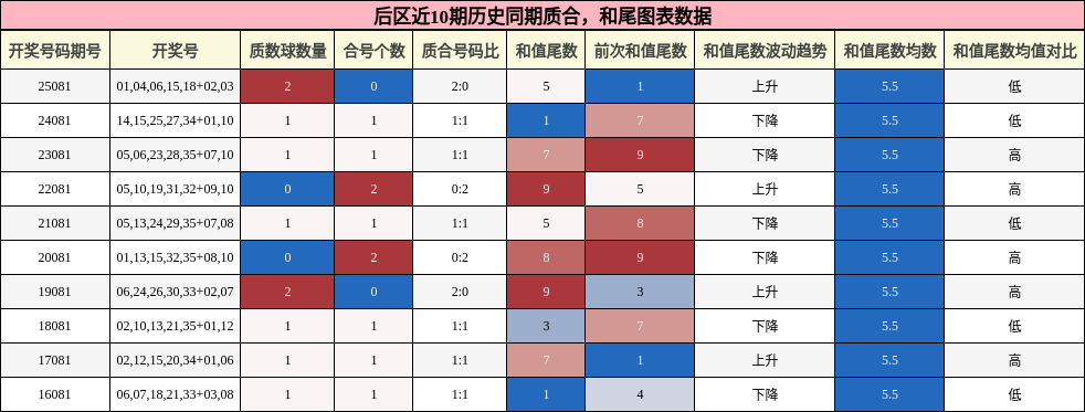 后区近10期历史同期质合,和尾图表数据