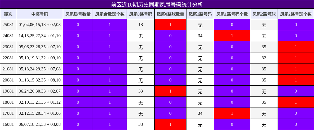 凤尾号码分析