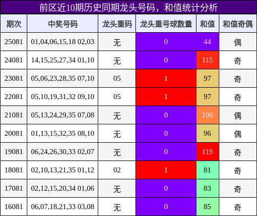 龙头号码分析,和值分析