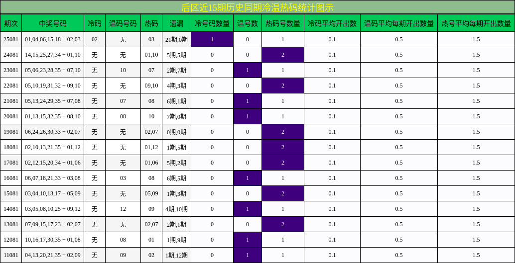 后区近15期历史同期冷温热码统计图示