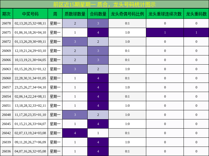 前区近15期星期一 质合,龙头号码统计图示