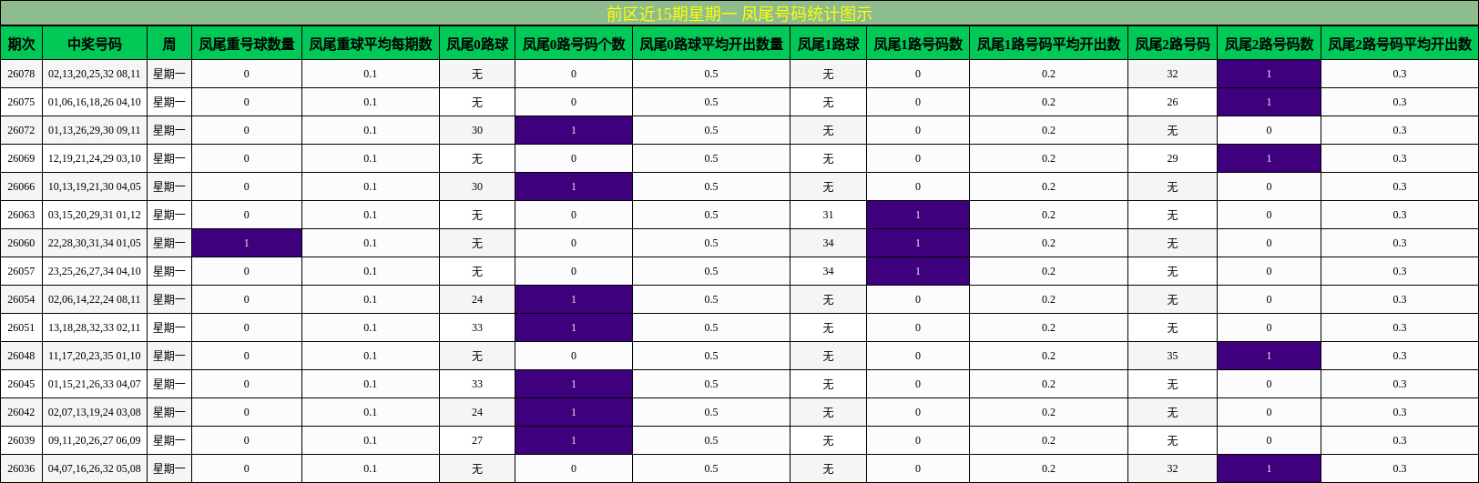 前区近15期星期一 凤尾号码统计图示