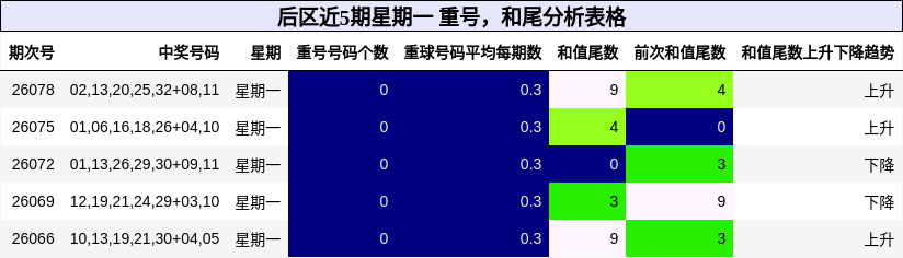 重号分析,和尾分析