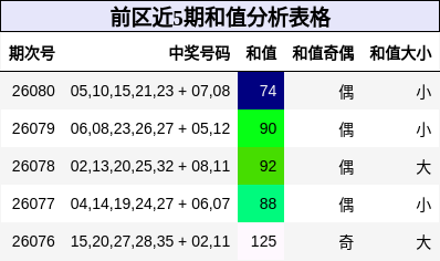 和值分析