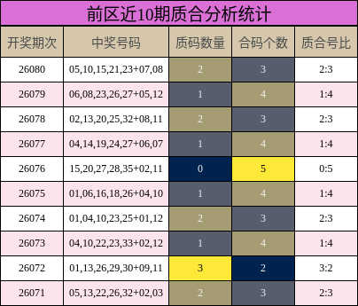 前区近10期质合分析统计