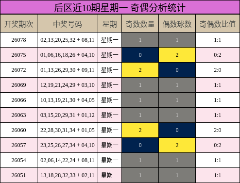 后区近10期星期一 奇偶分析统计