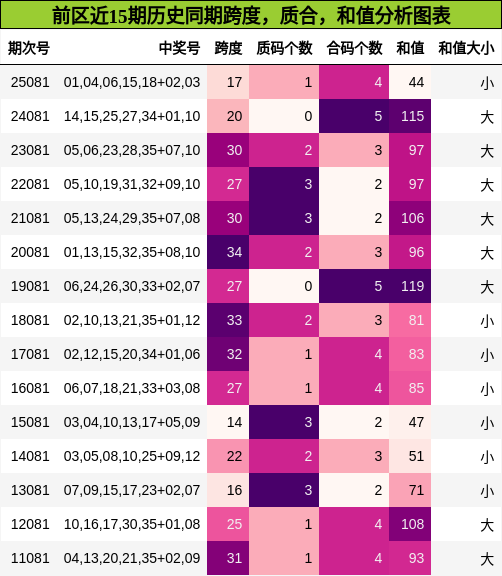 跨度分析,质合分析,和值分析