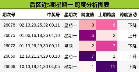 跨度分析