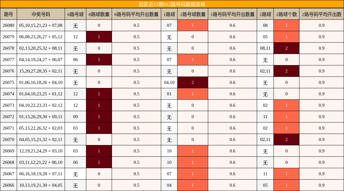 后区近15期012路号码数据表格