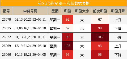 前区近5期星期一 和值数据表格