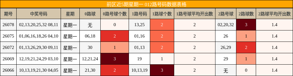 前区近5期星期一 012路号码数据表格