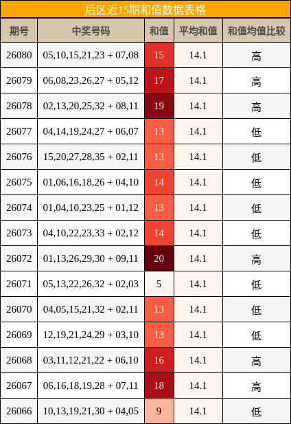 后区近15期和值数据表格