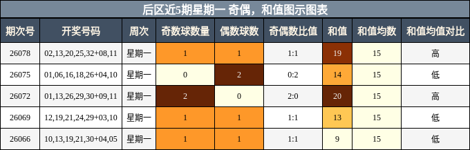 奇偶分析,和值分析