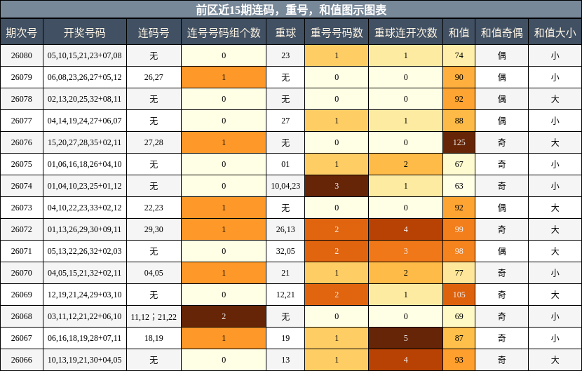 连码分析,重号分析,和值分析