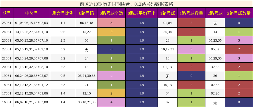 质合分析，012路号码分析
