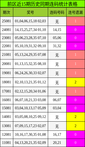 连码分析