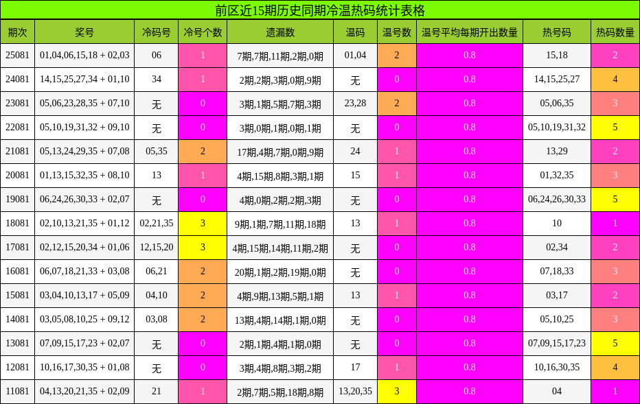 冷温热码分析