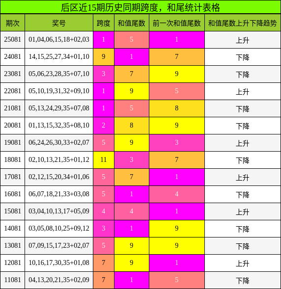 跨度分析,和尾分析