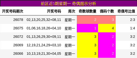 前区奇偶分析