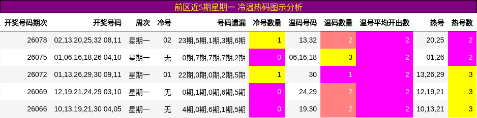 前区冷温热码分析