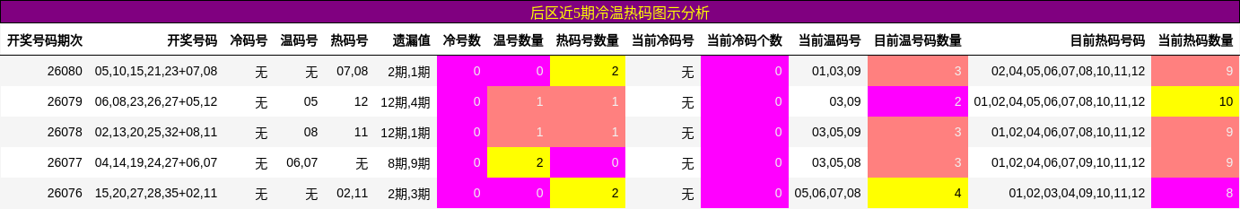 后区冷温热码分析