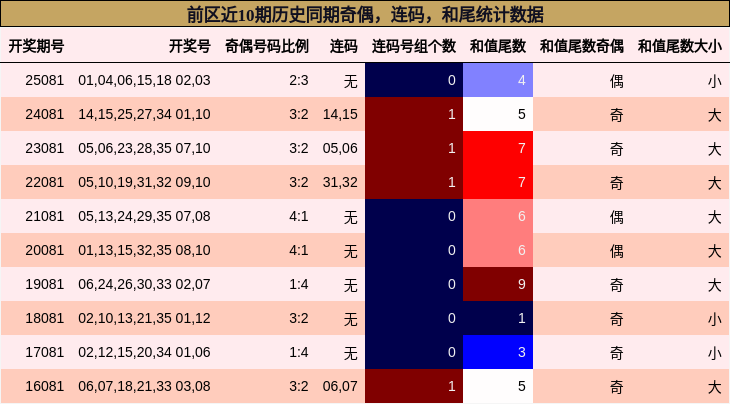 奇偶分析,连码分析,和尾分析