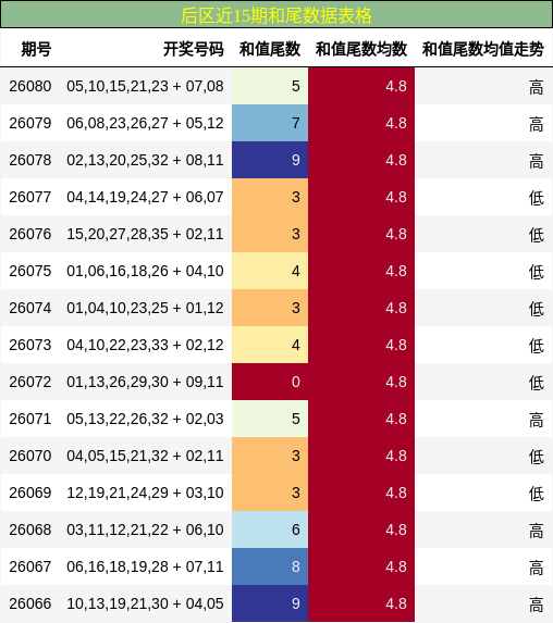 和尾分析