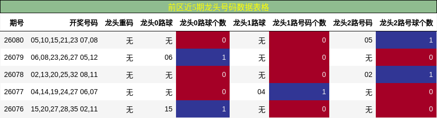 龙头号码分析
