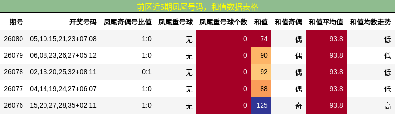 凤尾号码分析，和值分析