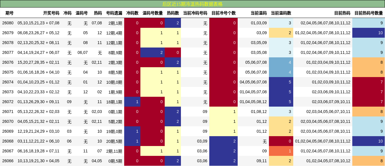 冷温热码分析