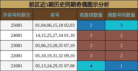 奇偶分析